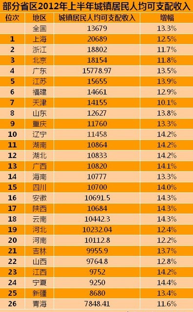 2012年上半年全国城镇居民人均可支配收入