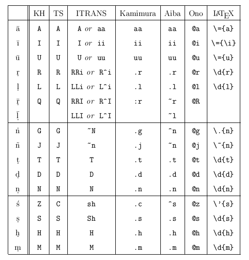 梵语音译主要方案
