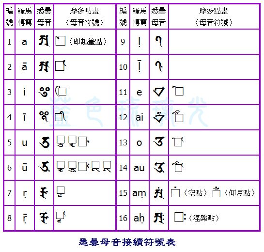 梵语悉昙元音字母符号(摩多点画)